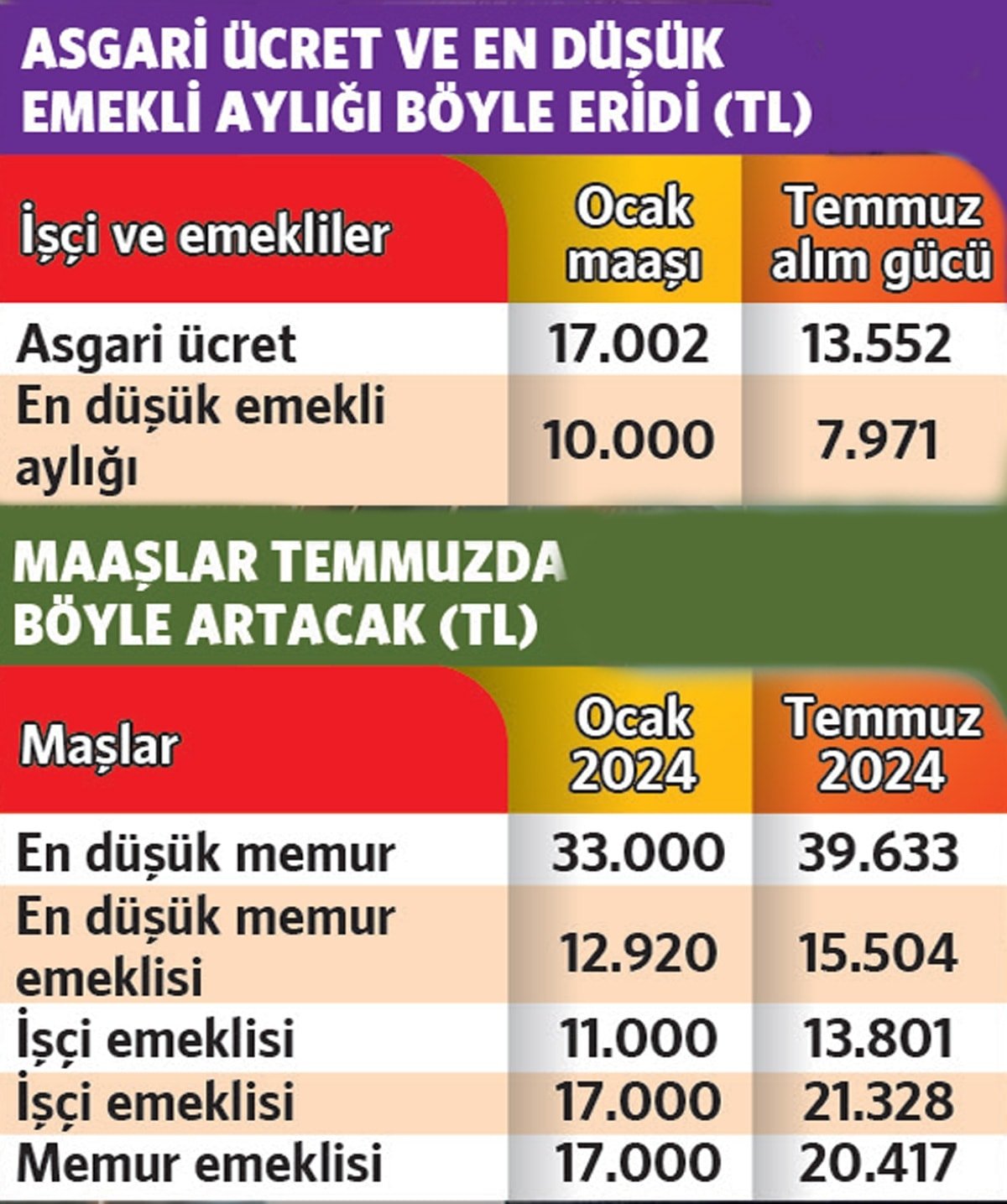 ASGARİ ÜCRET ZAMMI YAPILMAZSA ERİME SÜRECEK