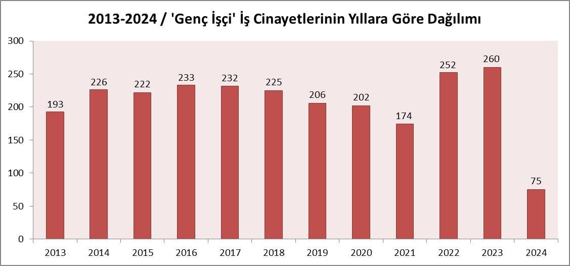 İş Kollarına Göre Dağılım