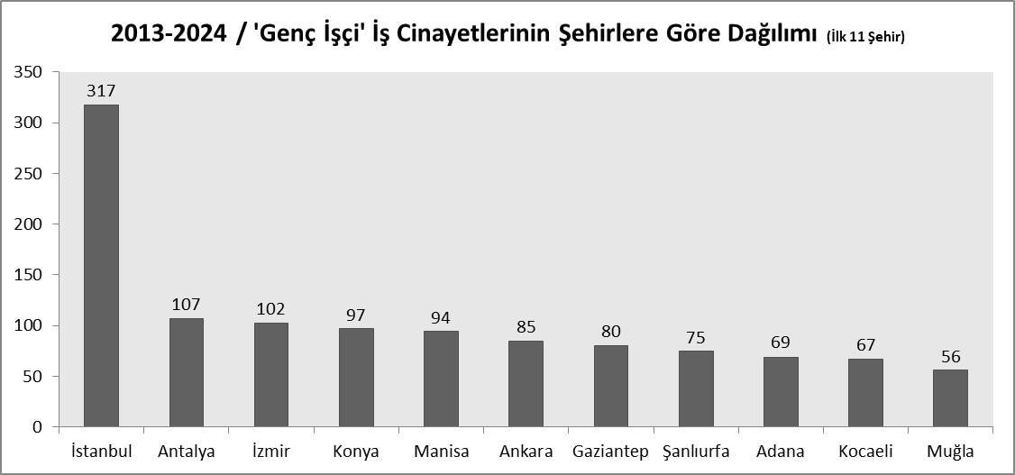 Ölüm Nedenlerine Göre Dağılım