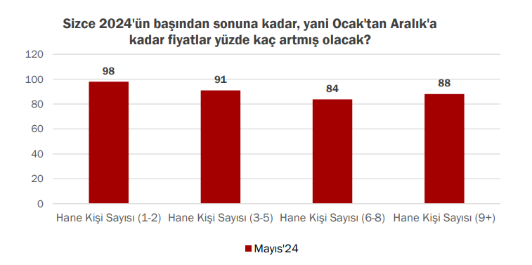 Yaşadıkları Yerleşim Tiplerine Göre Beklentiler