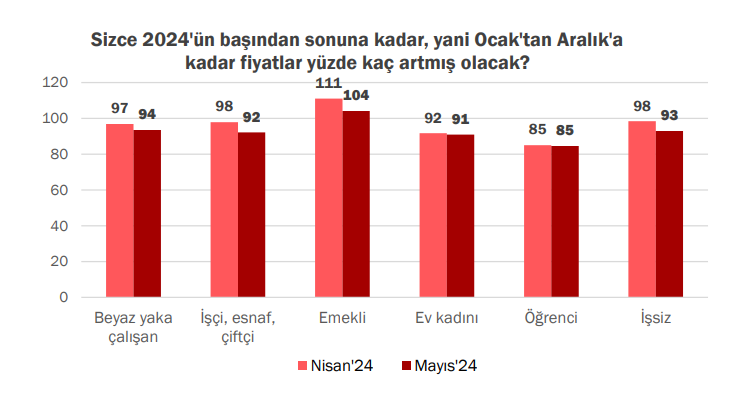 Enflasyon Beklentilerine Göre Meslek Grupları