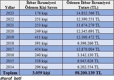 Vergi İhbarı Konuları ve İkramiye