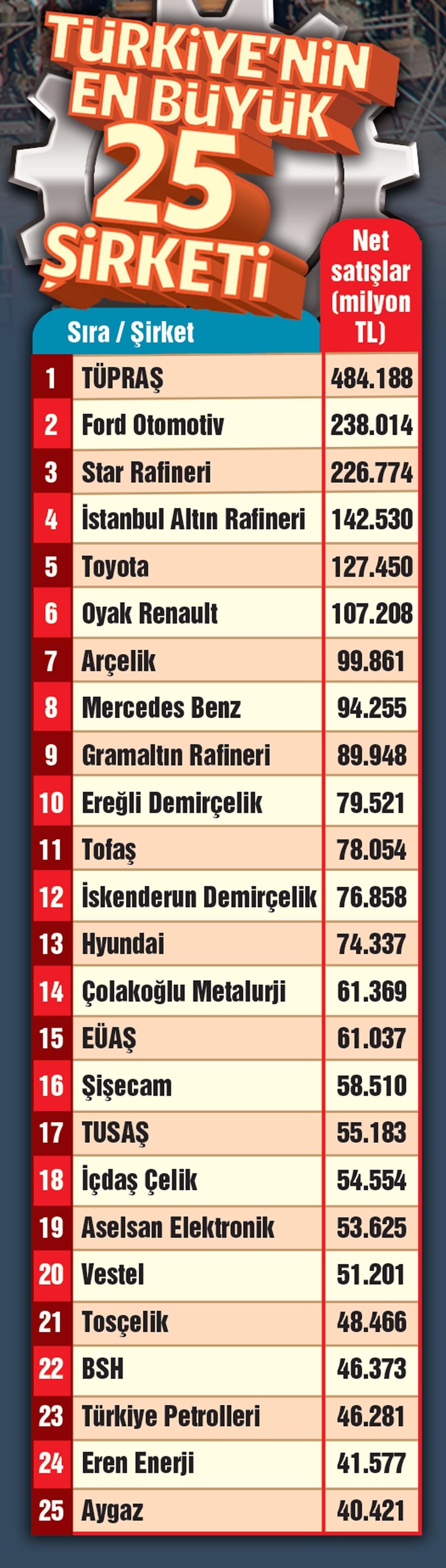 Öne Çıkan Şirketler ve Sıralamaları