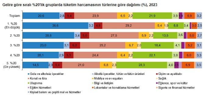 Gelir Gruplarına Göre Tüketim Harcamaları Dağılımı