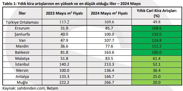 Reel Kira Fiyatları Artıyor