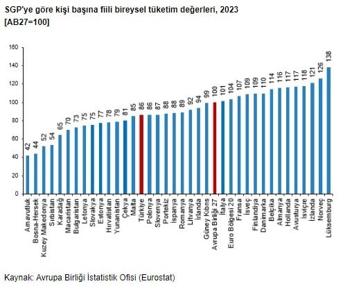 TÜİK Açıkladı: 2023 Satınalma Gücü Paritesi (SGP) Değerleri