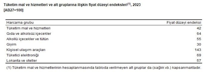 TÜİK'in Açıkladığı Satınalma Gücü Paritesi (Hanehalkı Nihai Tüketim Harcamaları) Verileri