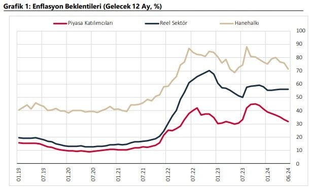 2024 Yılı Haziran Ayı Enflasyon Beklentileri