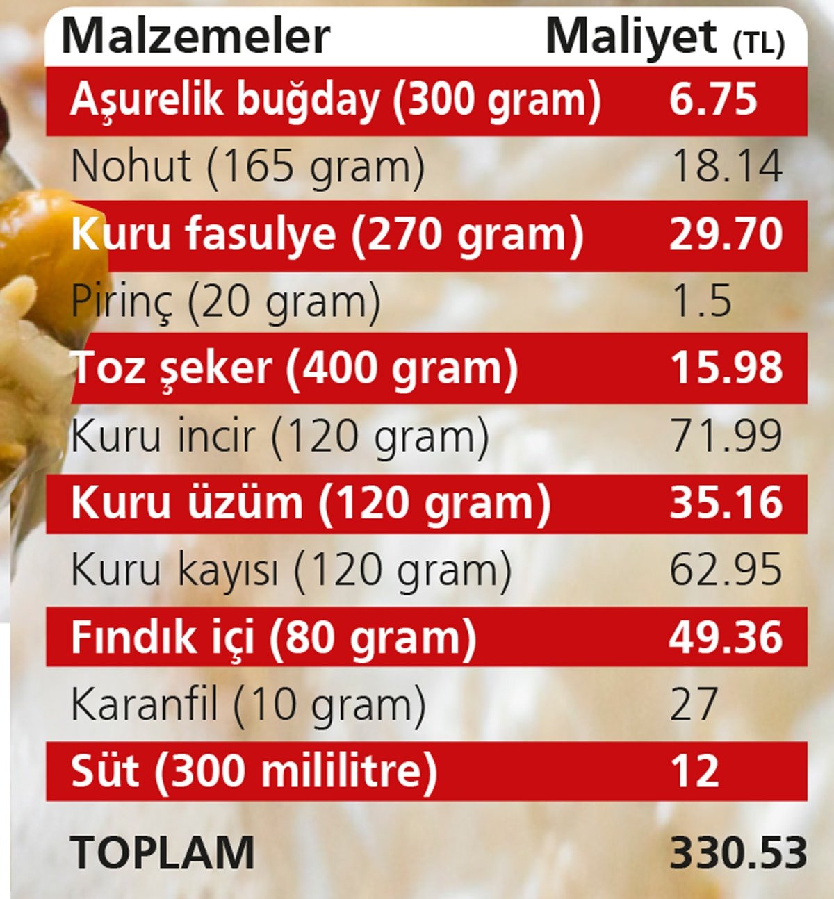 Aşure Malzemeleri ve Fiyat Artışları Üzerine Yorumlar