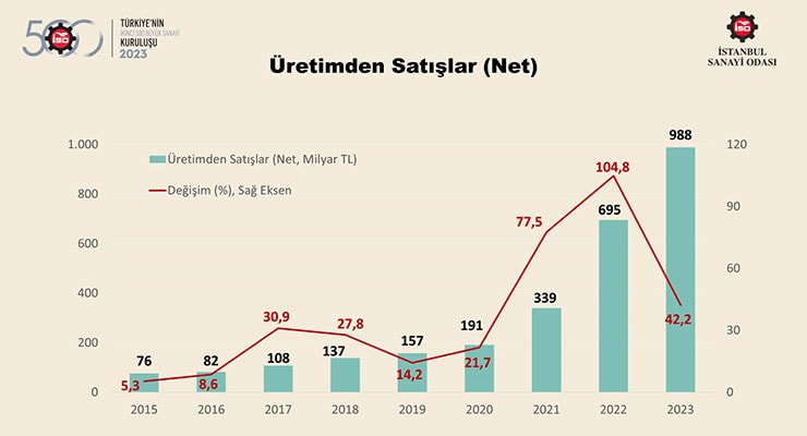 İSO Türkiye’nin İkinci 500 Büyük Sanayi Kuruluşu-2023 Sonuçları Açıklandı