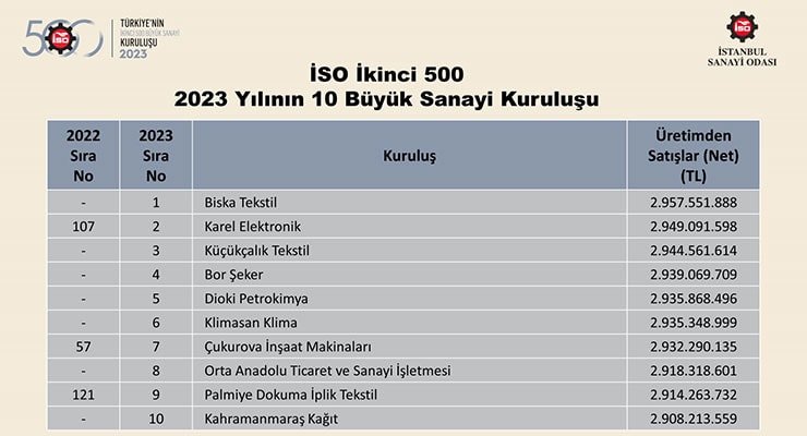 İSO Türkiye’nin İkinci 500 Büyük Sanayi Kuruluşu-2023 Sonuçları