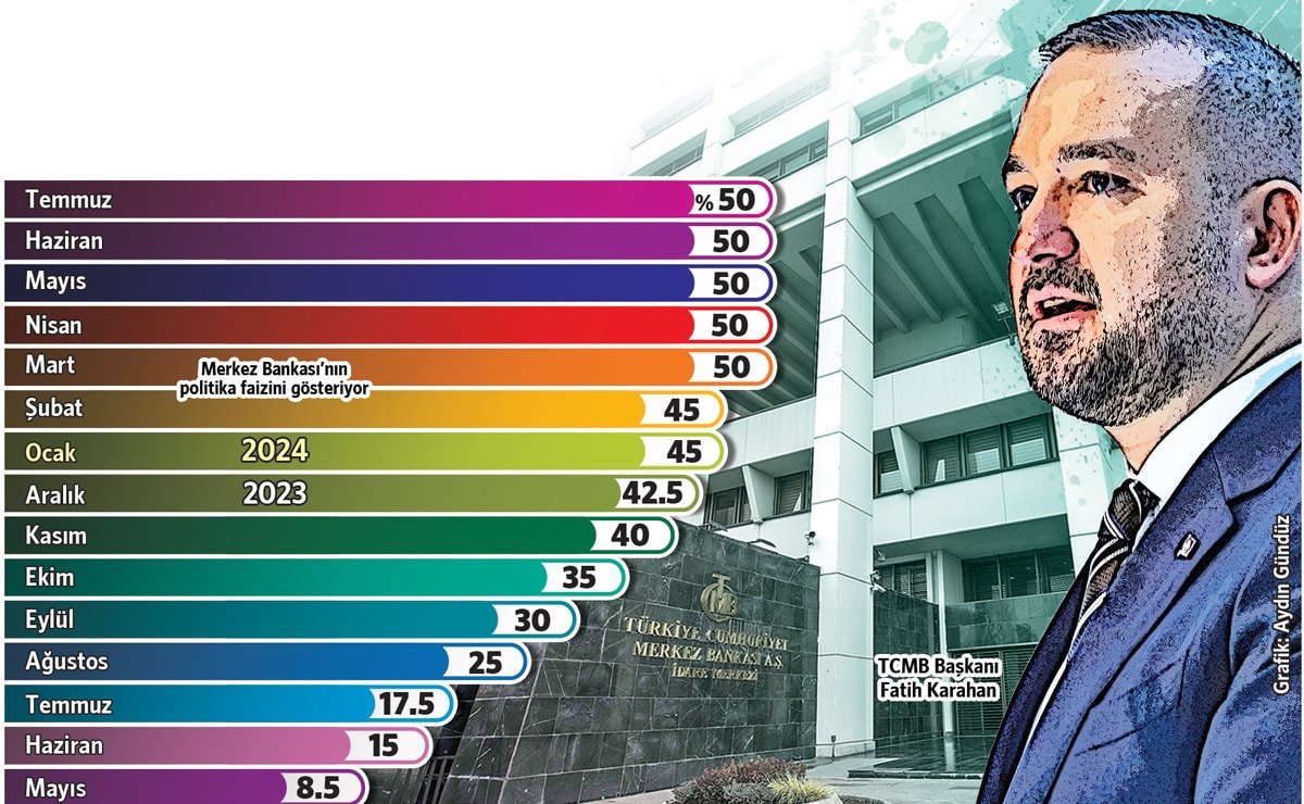 Merkez Bankası Faiz Kararı