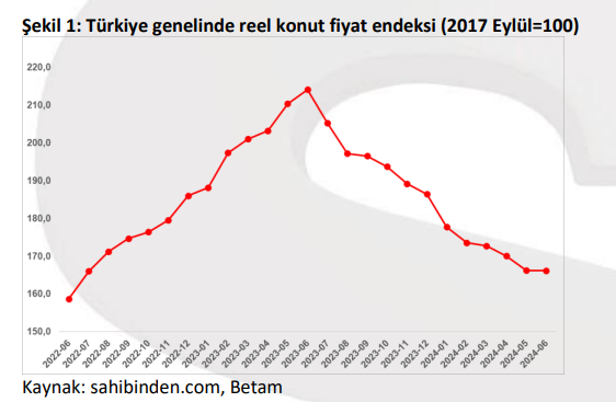 Sahibinden.com'dan Konut Piyasası Değerlendirmesi