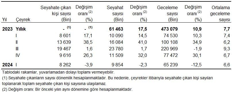 TÜİK 2024 Hanehalkı Yurt İçi Turizm İstatistikleri