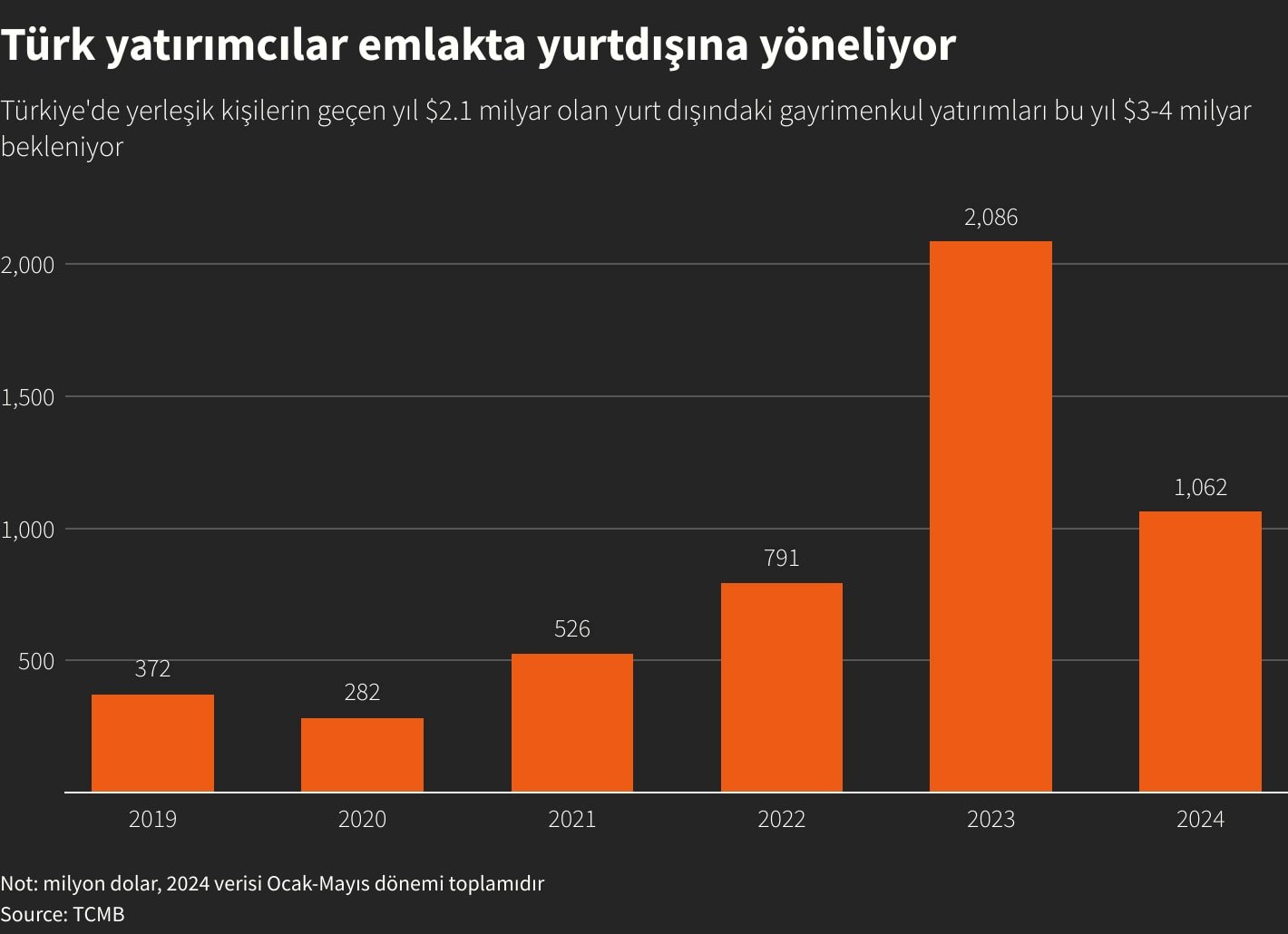 Konut Yatırımlarında Yurt Dışına Yöneliş