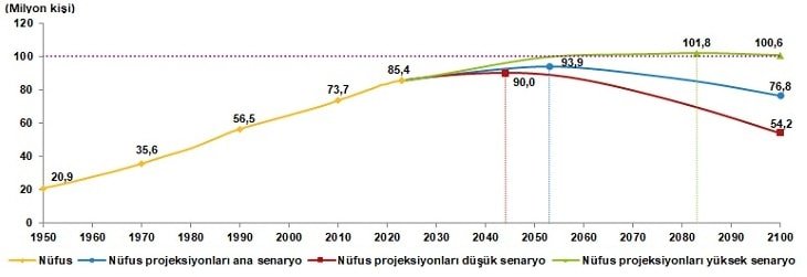 Türkiye Nüfusu ve Demografik Projeksiyonlar