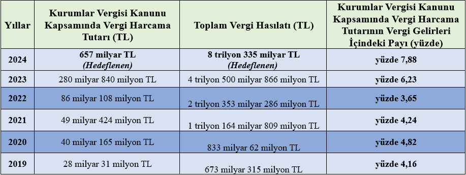 Türkiye'nin Büyük Firmalarının Vergi Sorunları