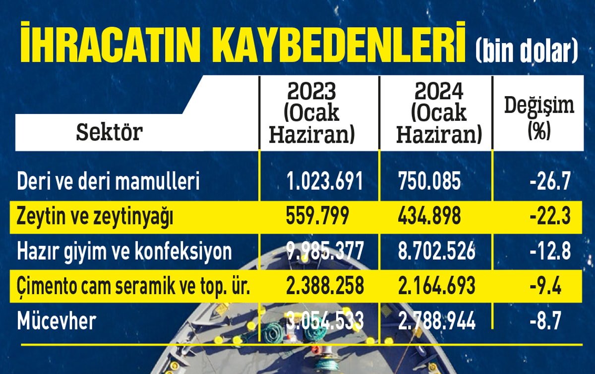 Türkiye'nin İhracatında Düşüş: Kaybeden Sektörler