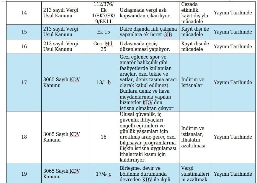 Yeni Vergi Paketi Meclis'e Sunuldu: 53 Maddelik Değişiklikler
