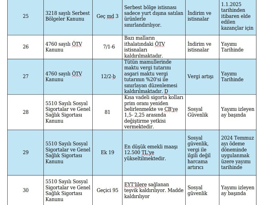 Yeni Vergi Paketi Meclis'e Sunuldu: 53 Maddelik Değişiklikler