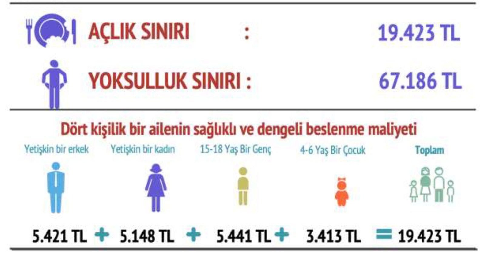 Beslenme İhtiyaçları ve Harcama Dağılımı