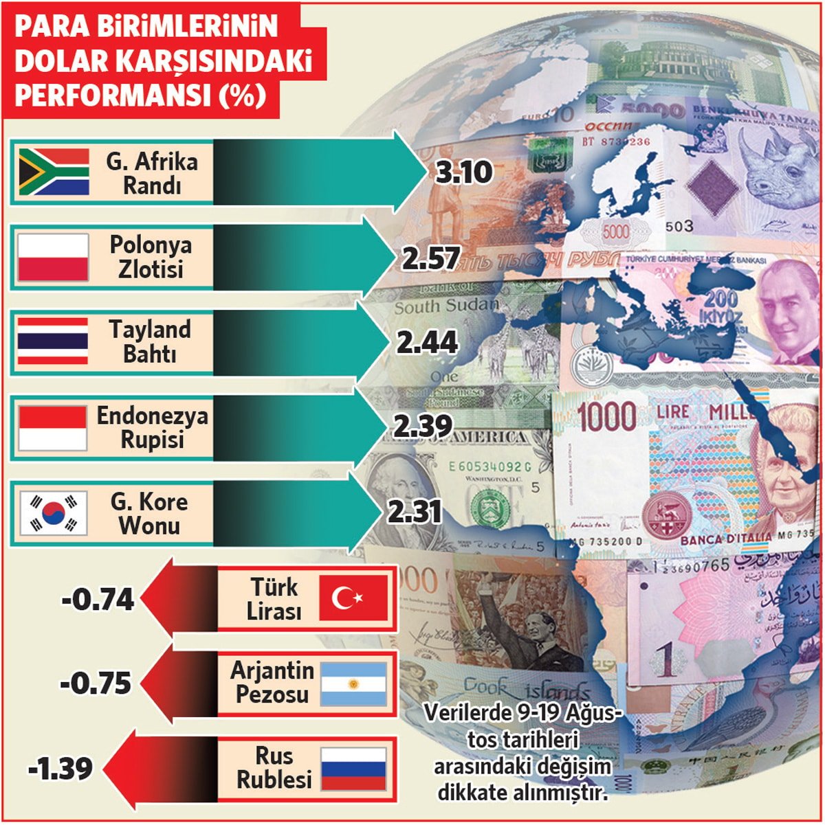 Ruble ve Diğer Para Birimlerinin Performansı