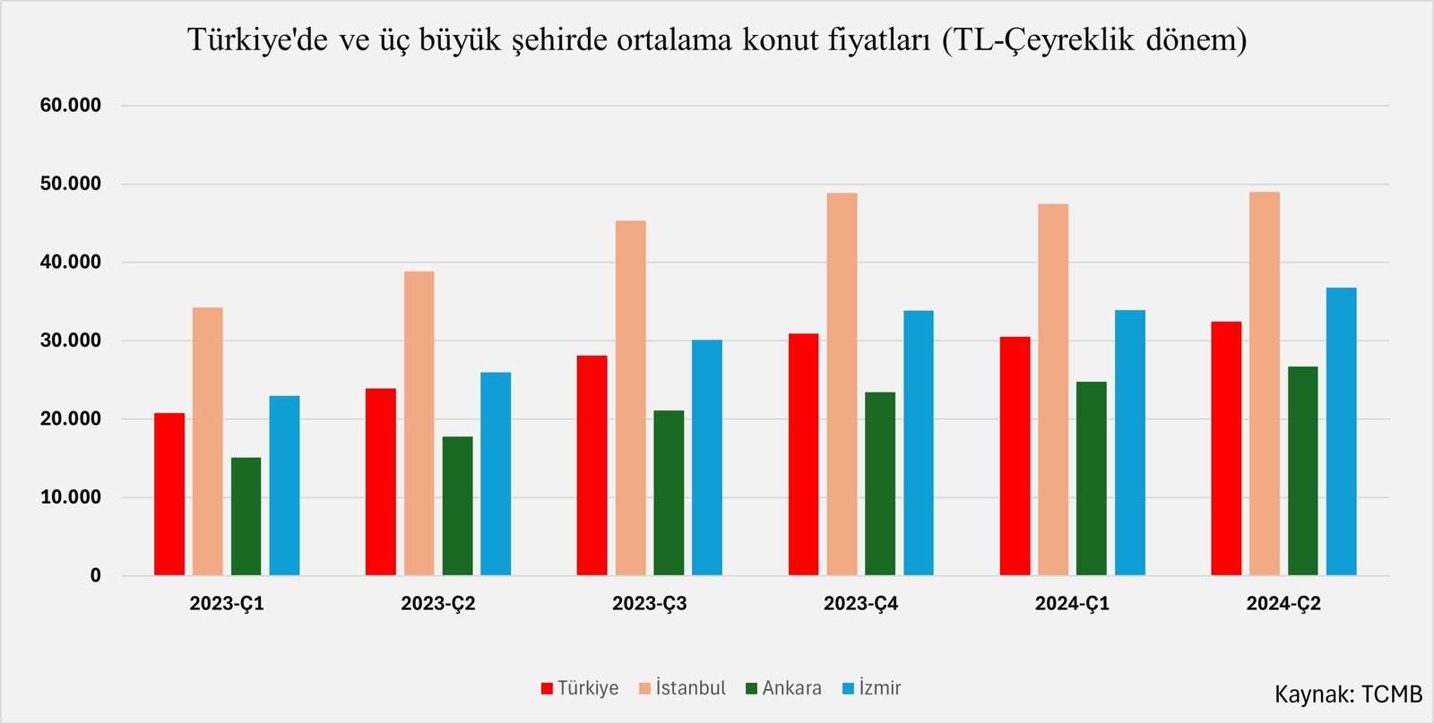 Konut Fiyatlarında Düşüş: İstanbul ve İzmir Üzerine Analiz