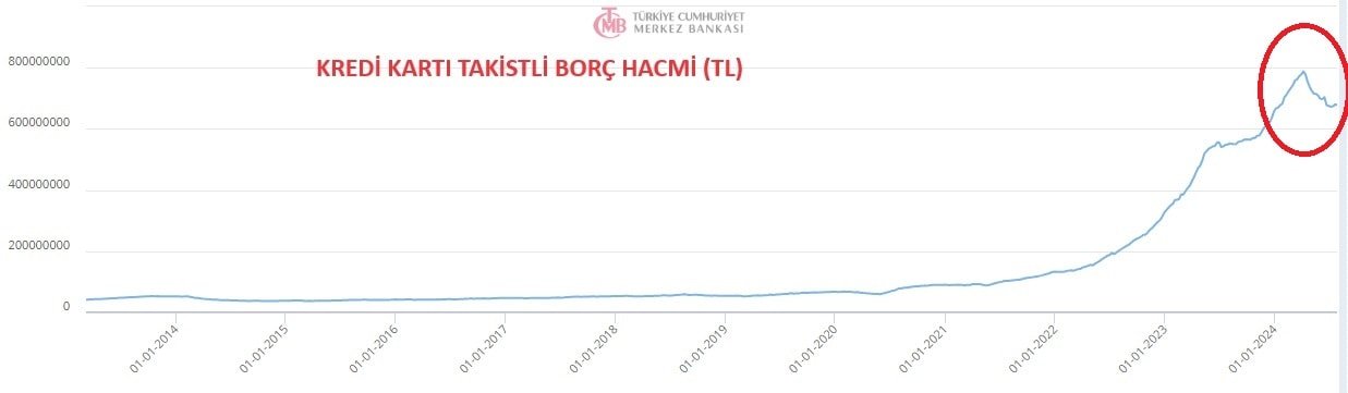 Türkiye Ekonomisinde Kredi Kartı Taksitli Borç Bakiyesinde Düşüş