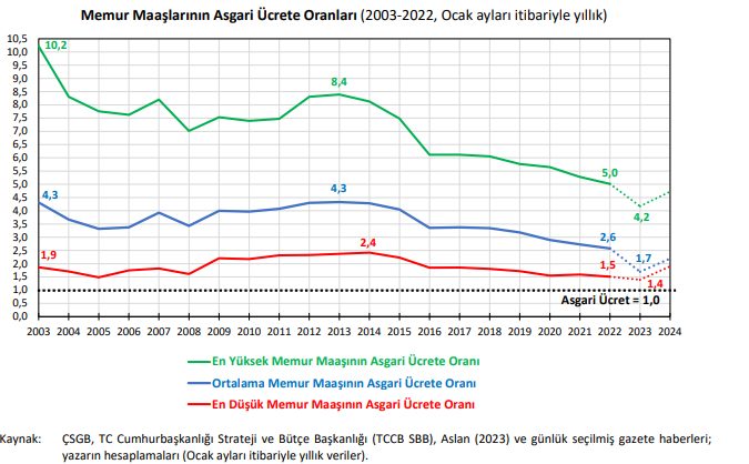 Türkiye'de Maaşların Asgari Ücrete Yakınsaması: Yeni Araştırmalar