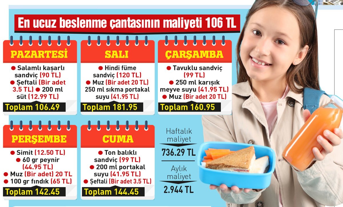 Beslenme Çantası Maliyetleri Uçuşa Geçti