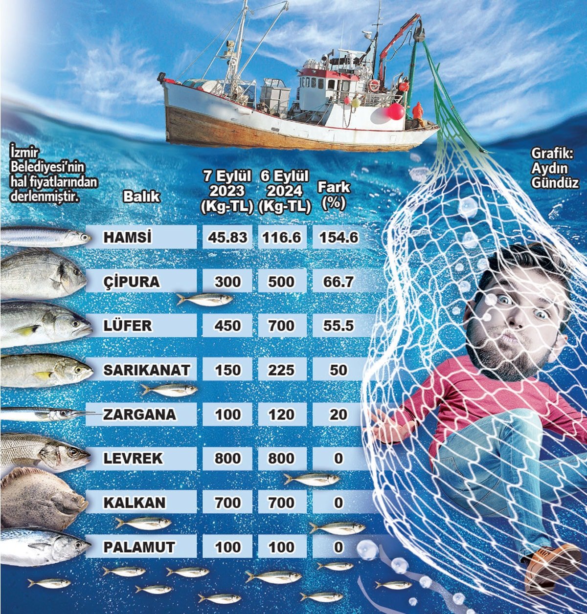 Denizlerde Av Yasağının Sona Ermesi ve Balık Fiyatlarındaki Artış