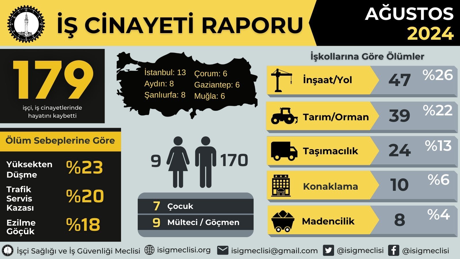 İşçi Sağlığı ve İş Güvenliği (İSİG) Meclisi Ağustos 2024 İş Cinayeti Raporu