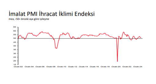 İstanbul Sanayi Odası’ndan İhracat İklimi Endeksi Sonuçları