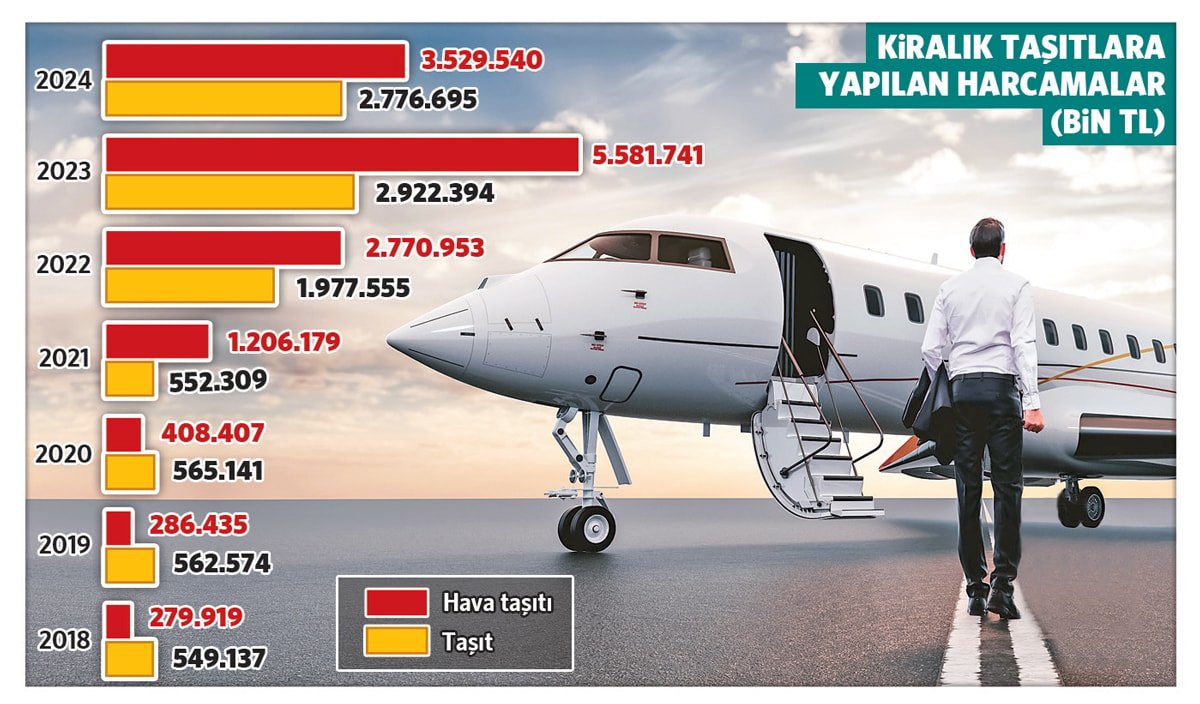 Kamuda Taşıt Saltanatı ve Havacılık Harcamaları