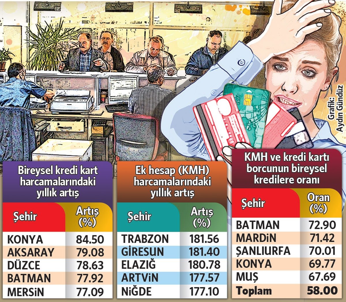 Kredi Kartı ve Ek Hesapların Artan Rolü