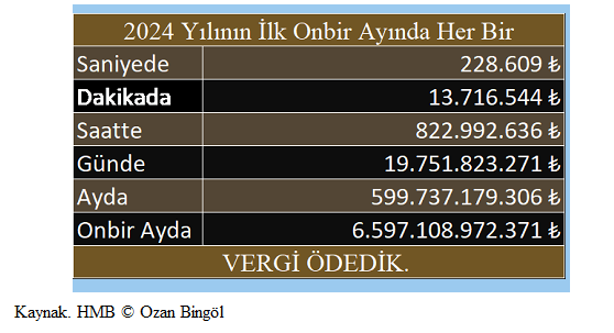 Bütçeden Faiz Harcamaları Rekor Kırdı