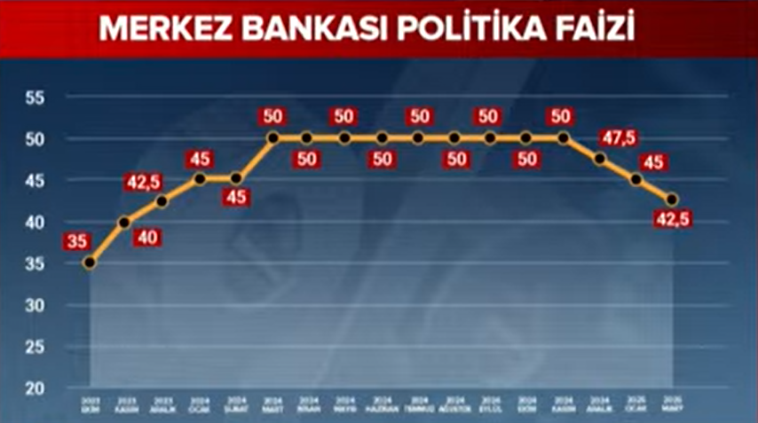 Merkez Bankası Faiz Kararları Üzerine Gelişmeler