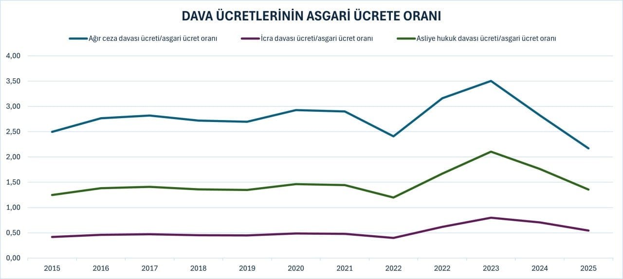 5 Nisan Dünya Avukatlar Günü'nde Türkiye'deki Avukatların Ekonomik Durumu