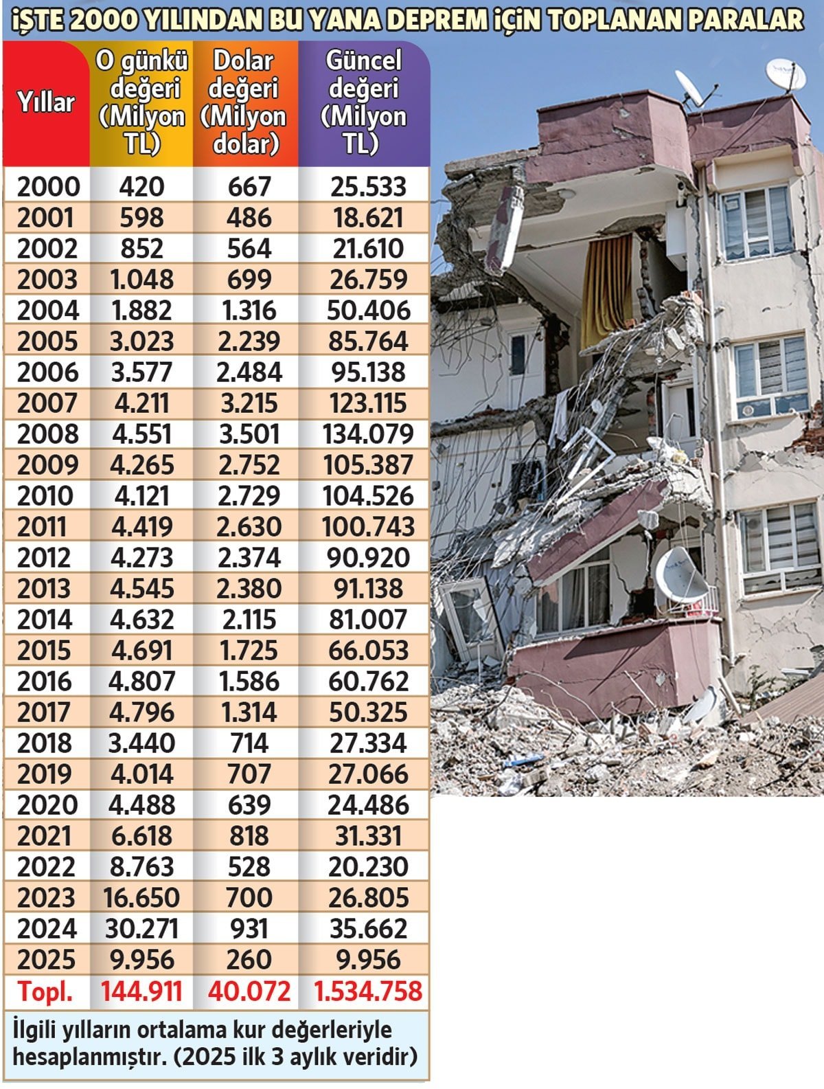 Deprem Sonrası Deprem Vergilerinin Tarihçesi ve Kullanımı