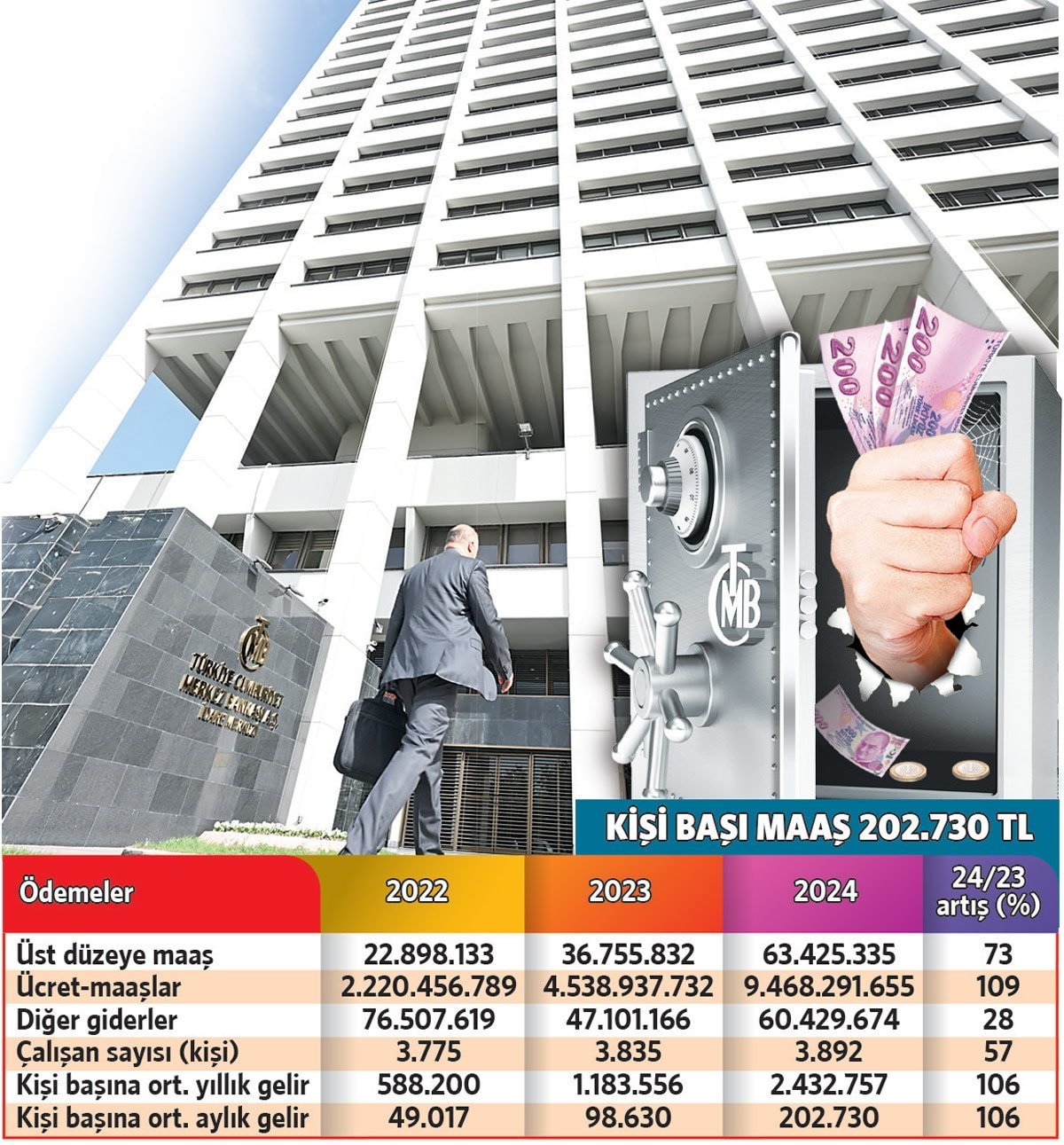 Merkez Bankası’nın Son İki Yıldaki Toplam Zarar ve Yönetim Maaşları