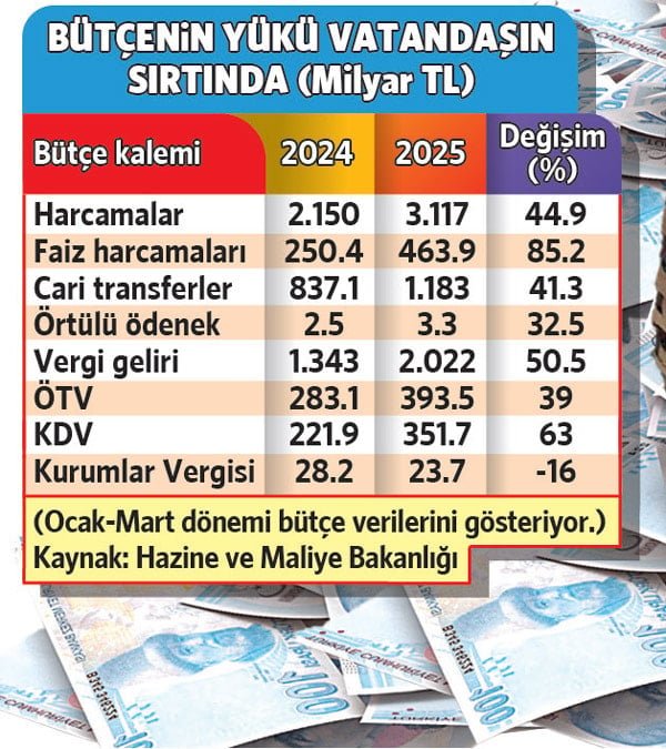 Bütçe Gelirleri ve Vergi Toplamları