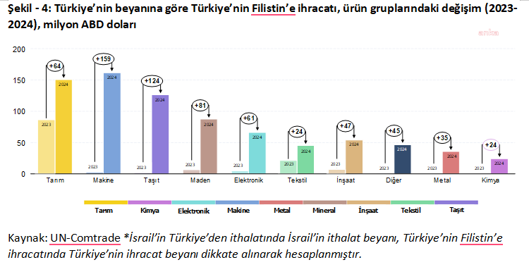 Türkiye ve İsrail Arasındaki Ticaret İlişkileri Üzerine Güncel Bilgiler
