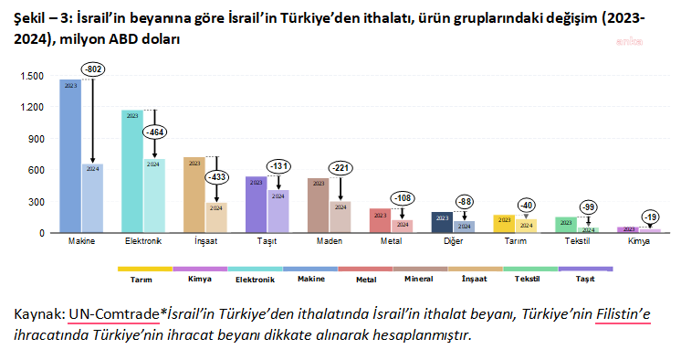 Verilerdeki Farklılığın Temel Nedeni: İhracatın Gümrüklerde İsrail Üzerinden Geçmesi