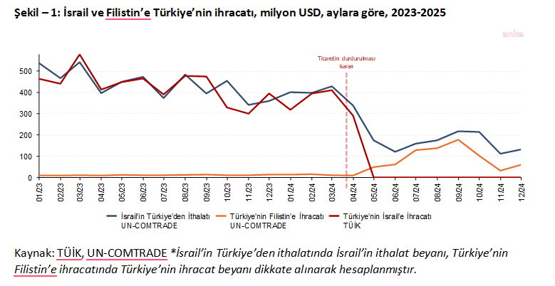 Filistin'e Yönelik İhracatın Artış Trendleri ve Analizler