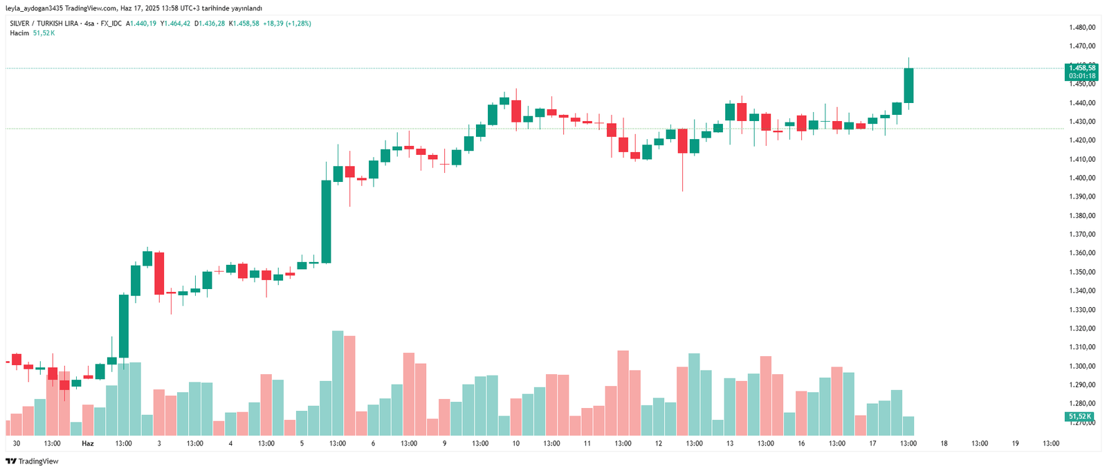 Gümüşün Temel Dinamikleri ve Yatırımcılar İçin Önemi