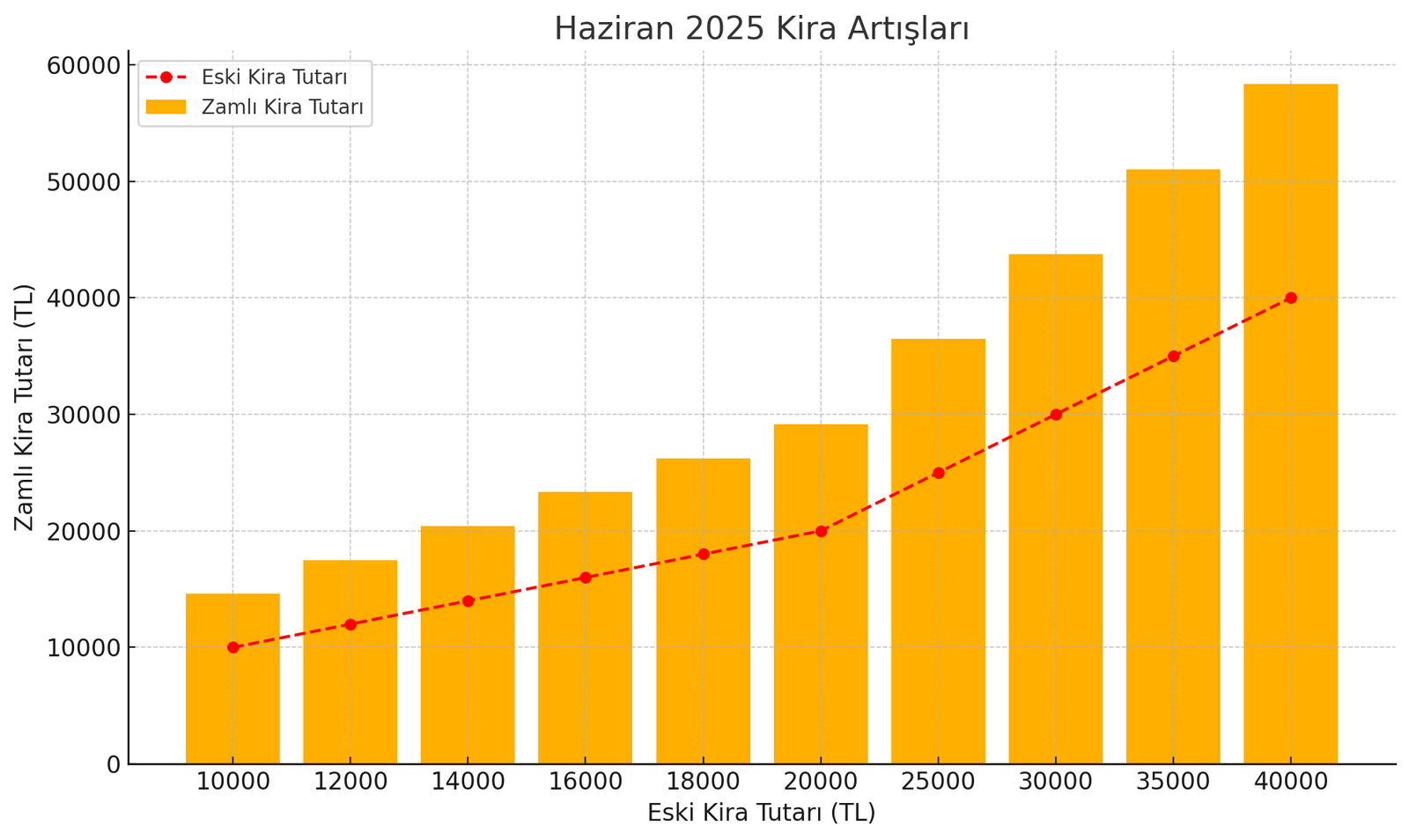 Enflasyon ve Kira Artış Süreci