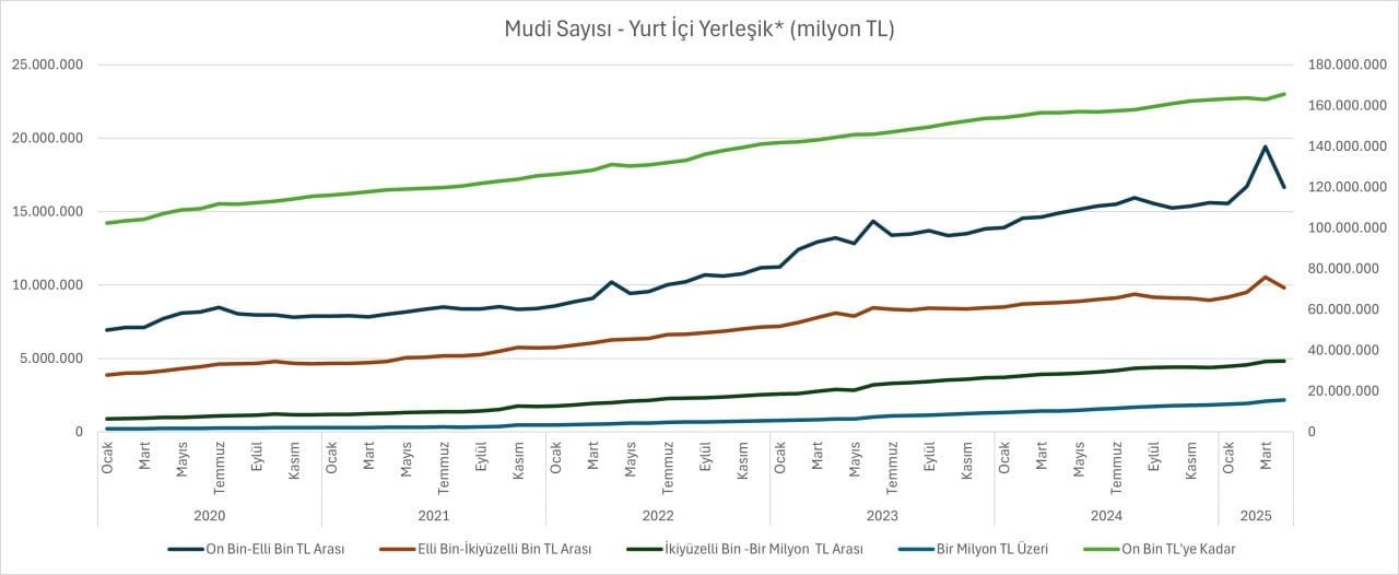 Mevduat Sahiplerinin Sayısındaki Değişim ve Dağılım