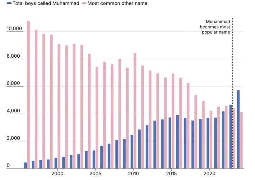 İngiliztere'de Kraliyet Ailesi isimleri gerilerken Muhammed zirvede