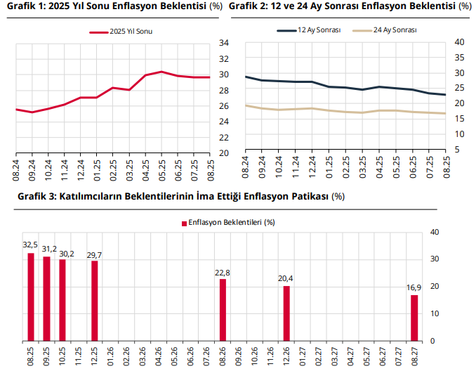 Piyasanın sene sonu dolar/TL beklentisi yükseldi