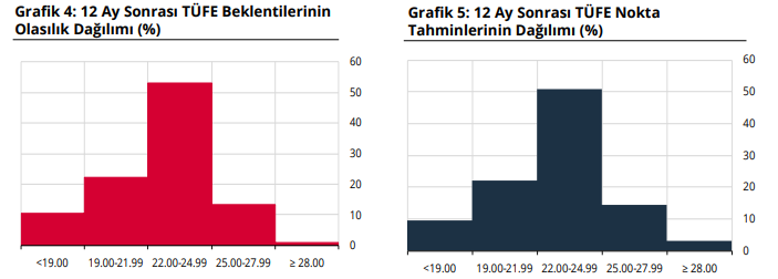 Piyasanın sene sonu dolar/TL beklentisi yükseldi